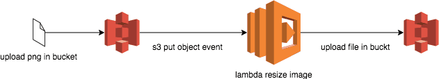 esempio d'uso AWS Lambda