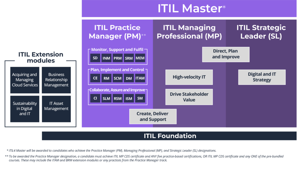 Schema certificazione ITIL 4