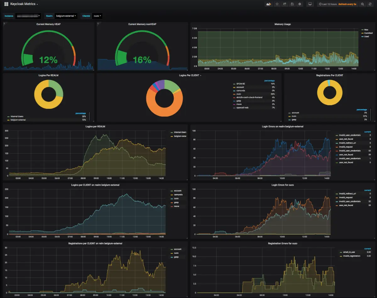 Esempio dashboard Grafana con metriche keycloack