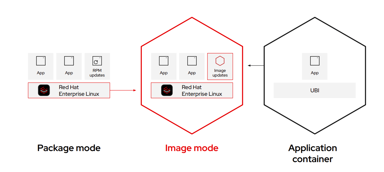 Image mode in red hat enterprise linx 10