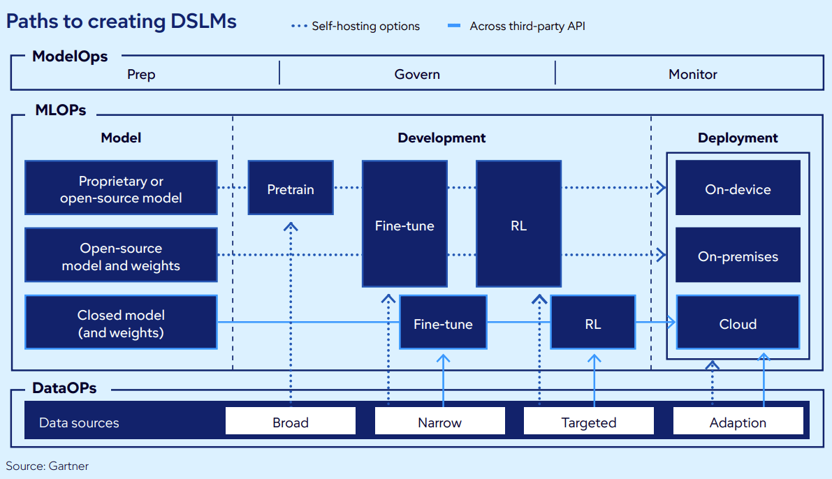 Come creare un dslm (domain specific language model)