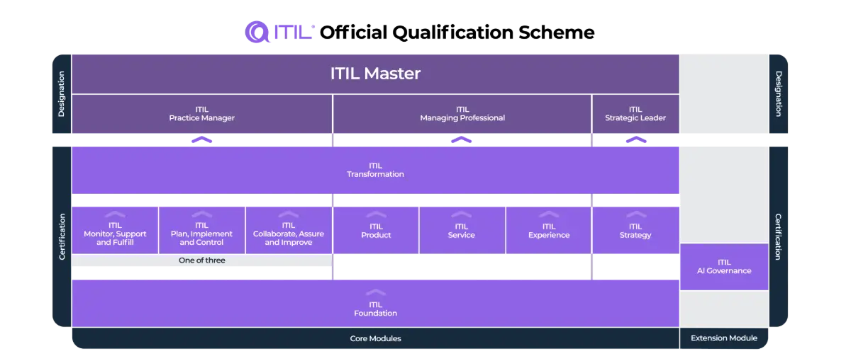ITIL (version 5) nuovo schema di certificazione