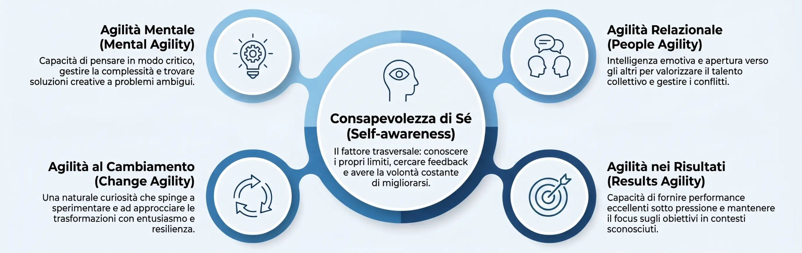 learning-agility le 5 dimensioni della learning agility
