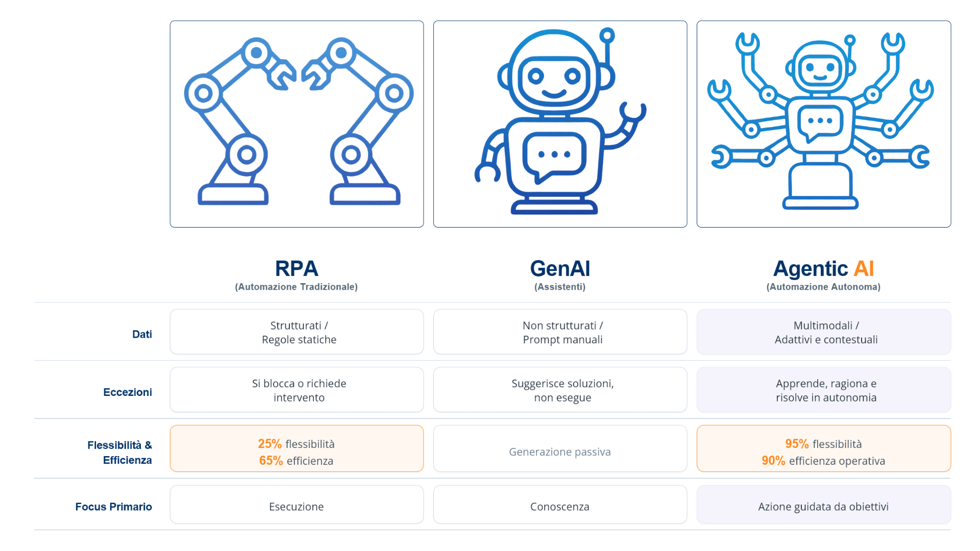 process-automation-tabella automazione con RPA vs Assistenti AI vs Agenti AI