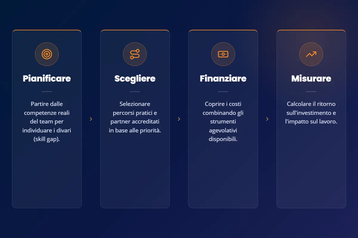Diagramma 4 Step-selection Formazione IT per le aziende:pianificare, scegliere e finanziare i percorsi - diagramma